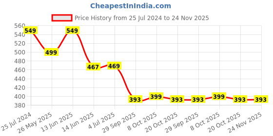 myntra.com CASSIEY Men Croslite Thong Flip-Flops cassiey Price History Graph from 25 Jul 2024 to 24 Nov 2025