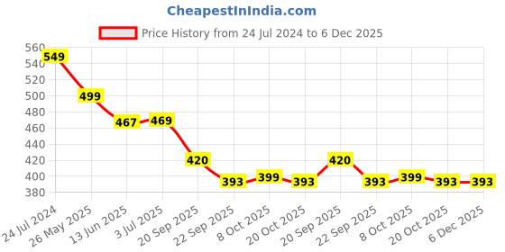 myntra.com CASSIEY Men Croslite Thong Flip-Flops cassiey Price History Graph from 24 Jul 2024 to 5 Dec 2025
