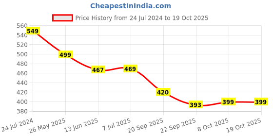 myntra.com CASSIEY Men Croslite Thong Flip-Flops cassiey Price History Graph from 24 Jul 2024 to 18 Oct 2025