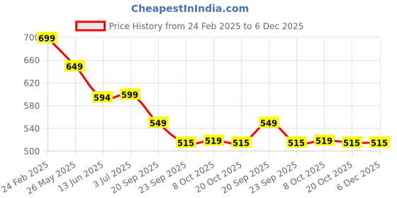 myntra.com CASSIEY Men Croslite Thong Flip-Flops cassiey Price History Graph from 24 Feb 2025 to 5 Dec 2025