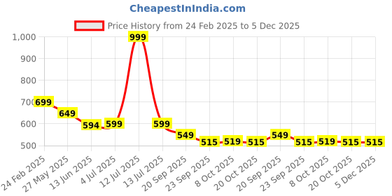 myntra.com CASSIEY Men Croslite Thong Flip-Flops cassiey Price History Graph from 24 Feb 2025 to 4 Dec 2025