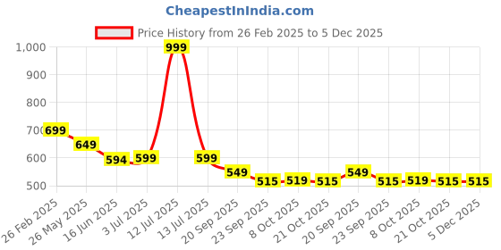 myntra.com CASSIEY Men Croslite Thong Flip-Flops cassiey Price History Graph from 26 Feb 2025 to 4 Dec 2025
