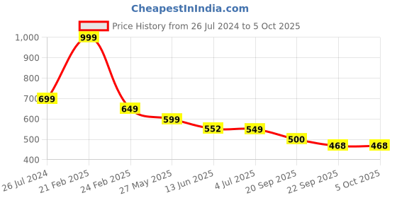 myntra.com CASSIEY Men Lightweight Croslite Clogs cassiey Price History Graph from 26 Jul 2024 to 4 Oct 2025