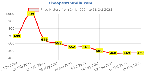 myntra.com CASSIEY Men Lightweight Croslite Clogs cassiey Price History Graph from 24 Jul 2024 to 18 Oct 2025