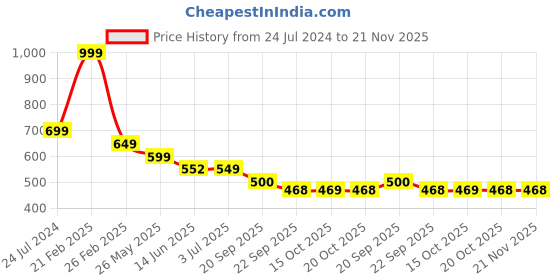 myntra.com CASSIEY Men Lightweight Croslite Clogs cassiey Price History Graph from 24 Jul 2024 to 20 Nov 2025