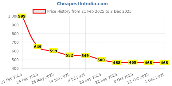 myntra.com CASSIEY Men Lightweight Croslite Clogs cassiey Price History Graph from 21 Feb 2025 to 2 Dec 2025