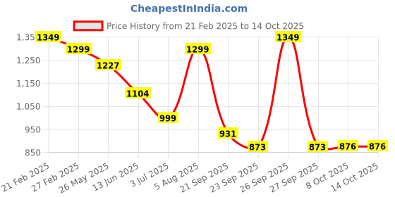 myntra.com CASSIEY Men Mesh Long Distance Running Shoes cassiey Price History Graph from 21 Feb 2025 to 14 Oct 2025