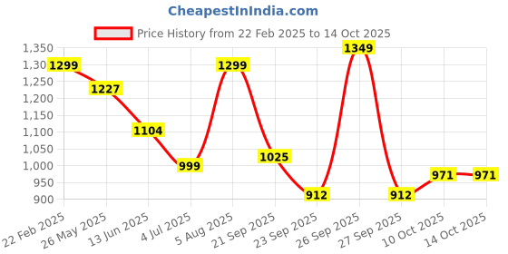 myntra.com CASSIEY Men Mesh Long Distance Running Shoes cassiey Price History Graph from 22 Feb 2025 to 13 Oct 2025