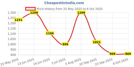 myntra.com CASSIEY Men Mesh Running Sports Shoes cassiey Price History Graph from 25 May 2025 to 5 Oct 2025