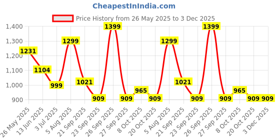 myntra.com CASSIEY Men Mesh Running Sports Shoes cassiey Price History Graph from 26 May 2025 to 2 Dec 2025