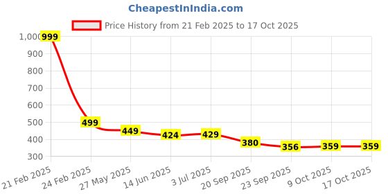 myntra.com CASSIEY Men Peach-Coloured & White Printed Room Slippers cassiey Price History Graph from 21 Feb 2025 to 16 Oct 2025