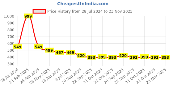myntra.com CASSIEY Men Printed Rubber Clogs cassiey Price History Graph from 28 Jul 2024 to 23 Nov 2025