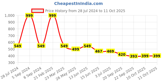 myntra.com CASSIEY Men Printed Rubber Clogs cassiey Price History Graph from 28 Jul 2024 to 10 Oct 2025