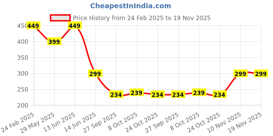 myntra.com CASSIEY Men Printed Rubber Thong Flip-Flops cassiey Price History Graph from 24 Feb 2025 to 19 Nov 2025