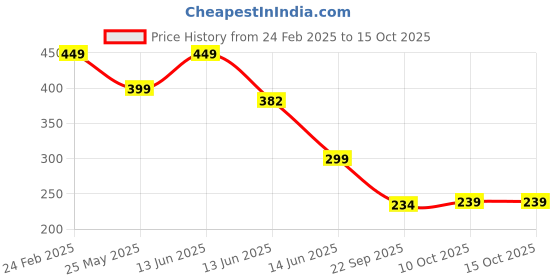 myntra.com CASSIEY Men Printed Rubber Thong Flip-Flops cassiey Price History Graph from 24 Feb 2025 to 15 Oct 2025