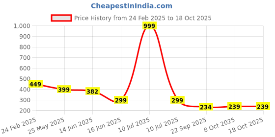 myntra.com CASSIEY Men Printed Rubber Thong Flip-Flops cassiey Price History Graph from 24 Feb 2025 to 18 Oct 2025