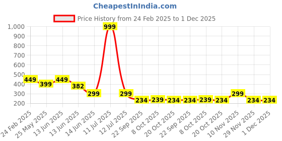 myntra.com CASSIEY Men Printed Rubber Thong Flip-Flops cassiey Price History Graph from 24 Feb 2025 to 1 Dec 2025