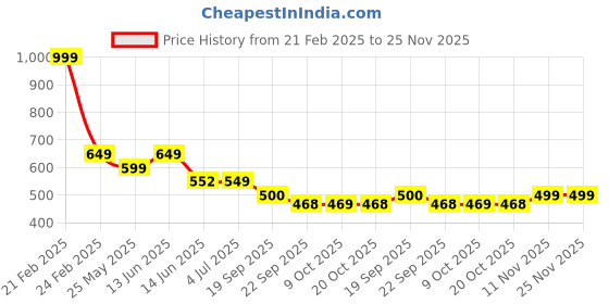 myntra.com CASSIEY Men Printed Winter Comfy Fur Slip-On cassiey Price History Graph from 21 Feb 2025 to 24 Nov 2025