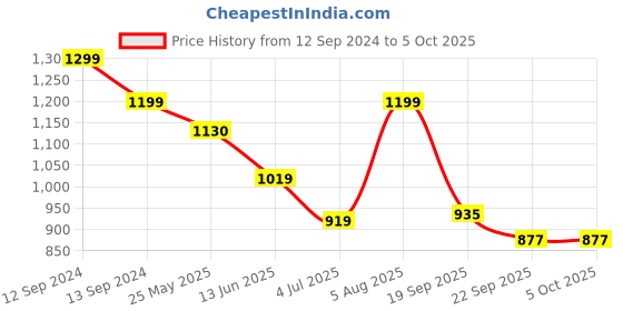 myntra.com CASSIEY Men Ribbsun RB Mesh Running Sports Shoes cassiey Price History Graph from 12 Sep 2024 to 5 Oct 2025