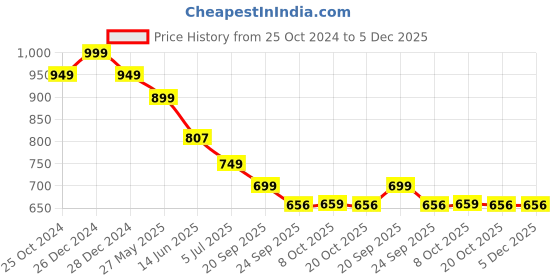 myntra.com CASSIEY Men Room Slippers cassiey Price History Graph from 25 Oct 2024 to 4 Dec 2025