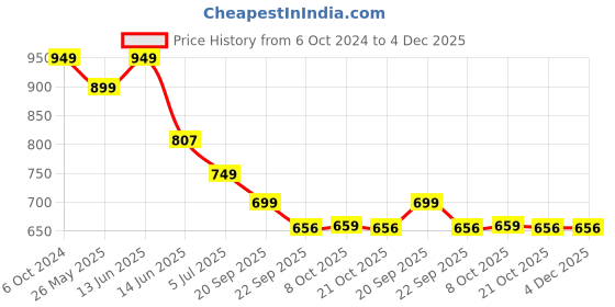 myntra.com CASSIEY Men Room Slippers cassiey Price History Graph from 6 Oct 2024 to 4 Dec 2025