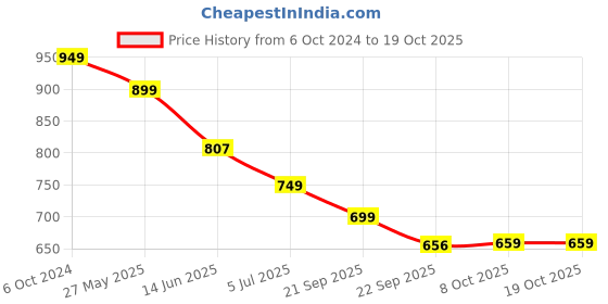 myntra.com CASSIEY Men Room Slippers cassiey Price History Graph from 6 Oct 2024 to 18 Oct 2025