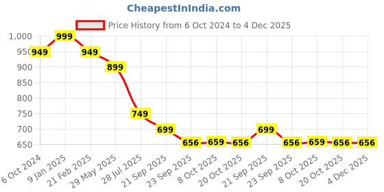 myntra.com CASSIEY Men Room Slippers cassiey Price History Graph from 6 Oct 2024 to 4 Dec 2025