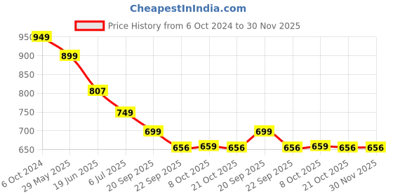 myntra.com CASSIEY Men Room Slippers cassiey Price History Graph from 6 Oct 2024 to 30 Nov 2025