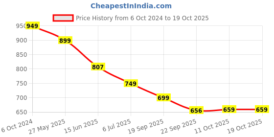 myntra.com CASSIEY Men Room Slippers cassiey Price History Graph from 6 Oct 2024 to 18 Oct 2025
