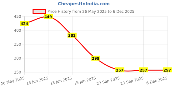 myntra.com CASSIEY Men Rubber Sliders cassiey Price History Graph from 26 May 2025 to 5 Dec 2025