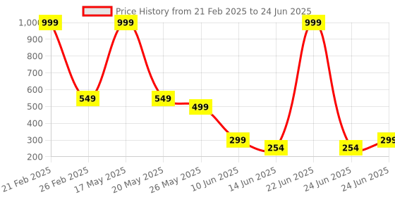 myntra.com CASSIEY Men Self Design Croslite Clogs cassiey Price History Graph from 21 Feb 2025 to 24 Jun 2025