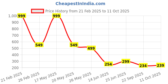 myntra.com CASSIEY Men Self Design Croslite Clogs cassiey Price History Graph from 21 Feb 2025 to 11 Oct 2025