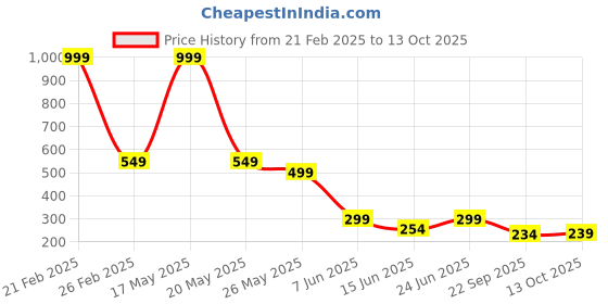 myntra.com CASSIEY Men Self Design Croslite Clogs cassiey Price History Graph from 21 Feb 2025 to 13 Oct 2025