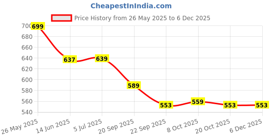 myntra.com CASSIEY Men Self Design Fur Room Slippers cassiey Price History Graph from 26 May 2025 to 5 Dec 2025