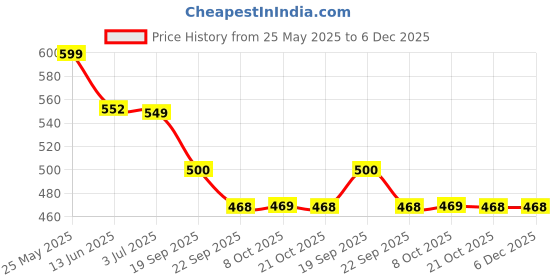 myntra.com CASSIEY Men Self Design Fur Room Slippers cassiey Price History Graph from 25 May 2025 to 5 Dec 2025