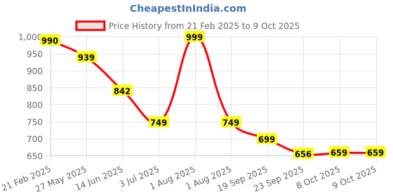 myntra.com CASSIEY Men Self Design Slip-On Flip Flops cassiey Price History Graph from 21 Feb 2025 to 9 Oct 2025