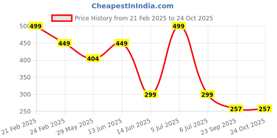 myntra.com CASSIEY Men Striped Sliders cassiey Price History Graph from 21 Feb 2025 to 23 Oct 2025