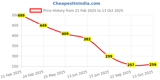 myntra.com CASSIEY Men Textured Sliders cassiey Price History Graph from 21 Feb 2025 to 13 Oct 2025
