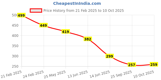 myntra.com CASSIEY Men Textured Sliders cassiey Price History Graph from 21 Feb 2025 to 10 Oct 2025