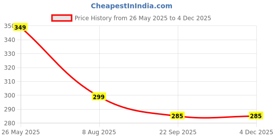 myntra.com CASSIEY Set Of 12 Croc Jibbitz cassiey Price History Graph from 26 May 2025 to 3 Dec 2025