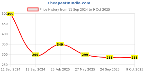 myntra.com CASSIEY Set of 2 Croc Jibbitz cassiey Price History Graph from 11 Sep 2024 to 9 Oct 2025