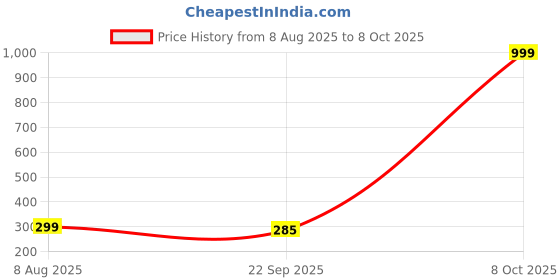 myntra.com CASSIEY Set Of 8 Shoe Jibit Charms cassiey Price History Graph from 8 Aug 2025 to 8 Oct 2025