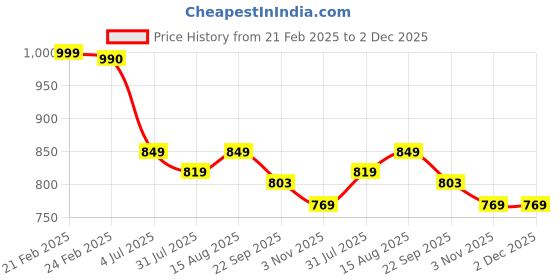 myntra.com CASSIEY Slip on Casual Shoes cassiey Price History Graph from 21 Feb 2025 to 2 Dec 2025