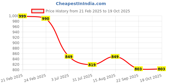 myntra.com CASSIEY Slip on Casual Shoes cassiey Price History Graph from 21 Feb 2025 to 18 Oct 2025