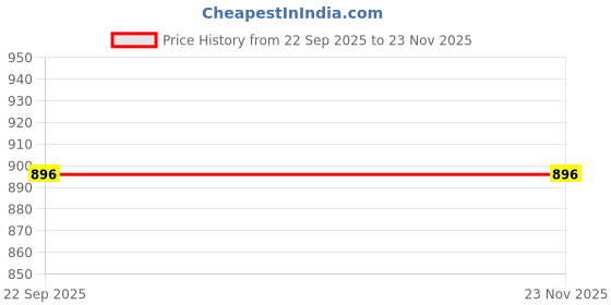 myntra.com CASSIEY Women Adjustable Buckle Straps Open Toe Flats cassiey Price History Graph from 22 Sep 2025 to 23 Nov 2025