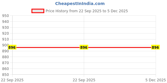 myntra.com CASSIEY Women Adjustable Buckle Straps Open Toe Flats cassiey Price History Graph from 22 Sep 2025 to 5 Dec 2025