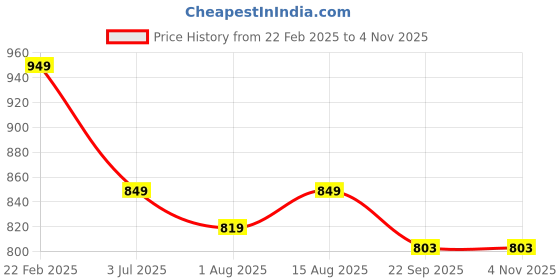 myntra.com CASSIEY Women Comfort Insole Winter Slip-On Sneakers cassiey Price History Graph from 22 Feb 2025 to 3 Nov 2025