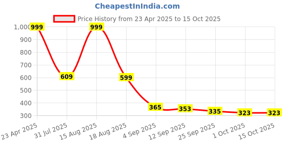 myntra.com CASSIEY Women Open Toe Flats cassiey Price History Graph from 23 Apr 2025 to 15 Oct 2025