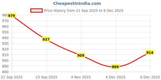 myntra.com CASSIEY Women Slip On Boots cassiey Price History Graph from 21 Sep 2025 to 4 Dec 2025