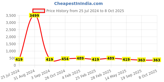 myntra.com CastilloFab Zari Pure Georgette Saree castillofab Price History Graph from 25 Jul 2024 to 7 Oct 2025